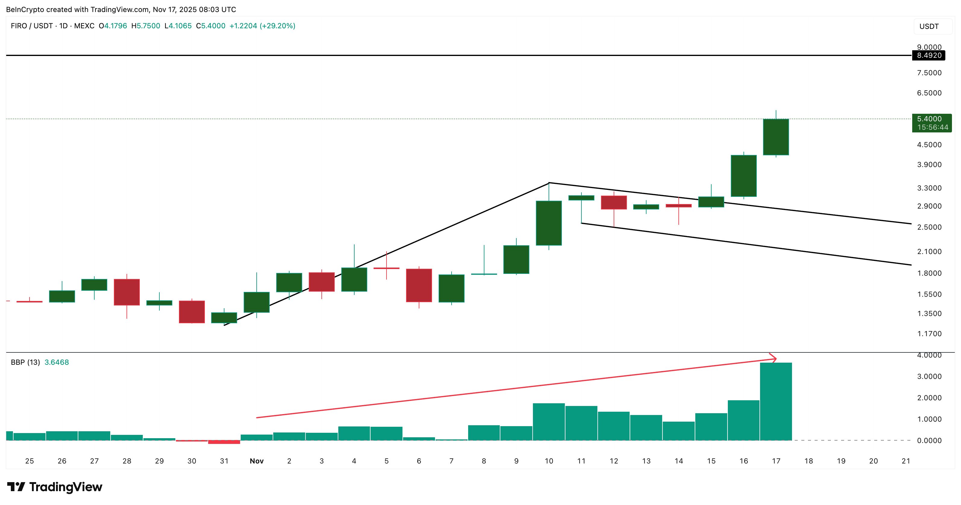 FIRO’cious Price Rally Shows No Signs of Slowing — Can It Extend Beyond $10? image 2