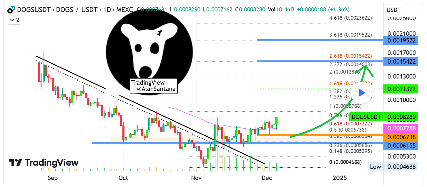 Ultra-Bullish DOGS: Pengaturan Perdagangan 6X Mendapatkan Momentum image 0