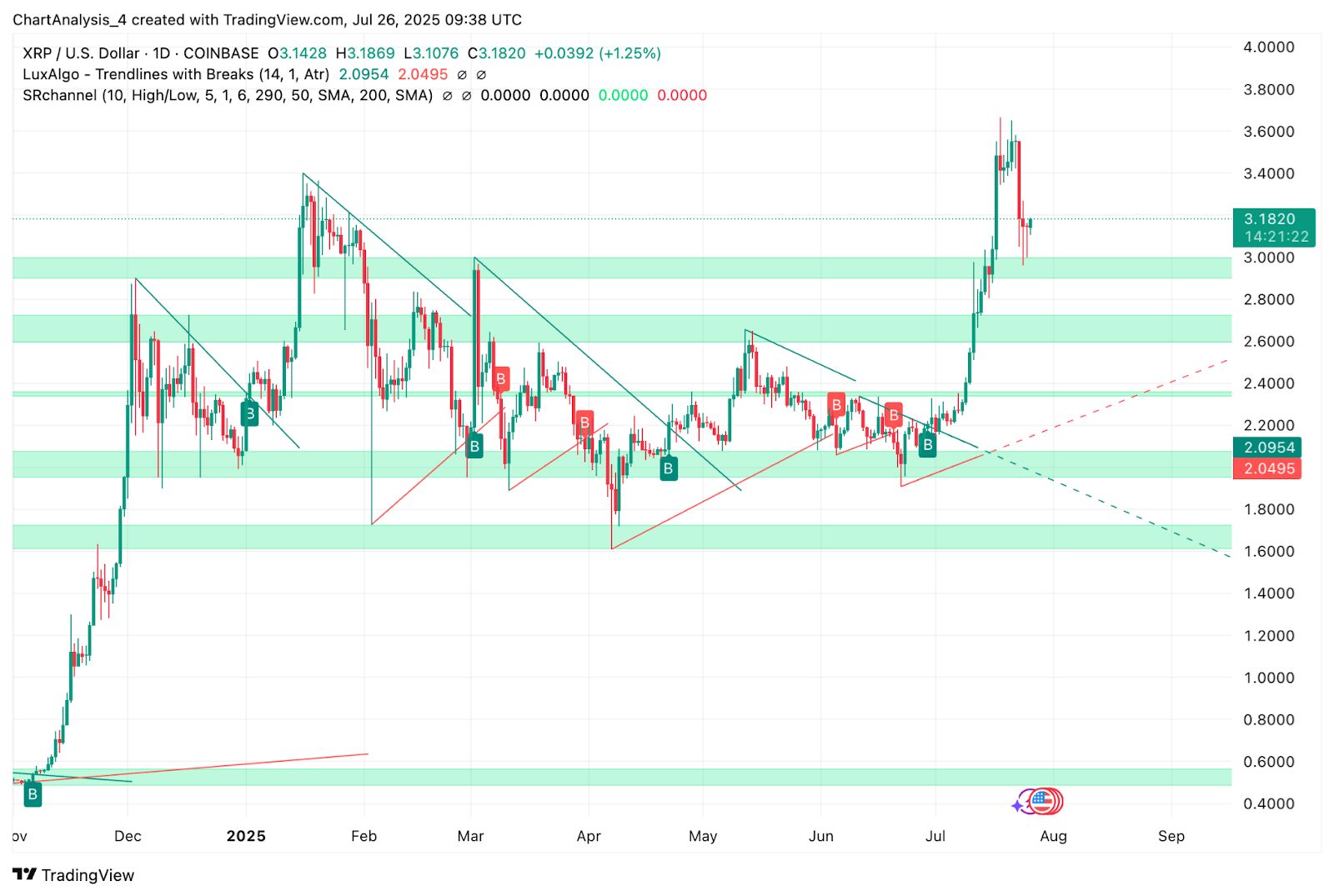 Прогноз цены XRP на 27 июля 2025 г. image 1