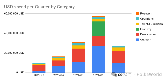 一览 Polkadot Q3 财报：共花费 2730 万美元，余额 1.53 亿美元 image 8