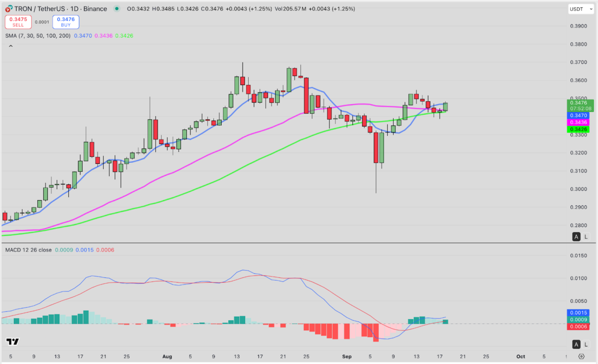 Harga TRX Melewati SMA 7 Hari saat Tron Meluncurkan Stablecoin Paypal di LayerZero image 1