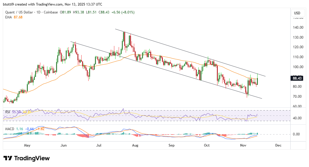 クオンツ価格が重要なレベルを再テスト:QNTは次に100ドルを突破できるか? image 1