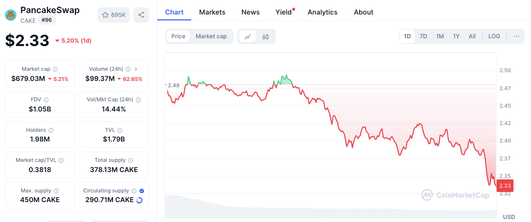 CZ’s BNB-Heavy Portfolio Looks Rough as Ecosystem Tokens Slide: BNB, TWT, CAKE, TST Price Analysis image 7