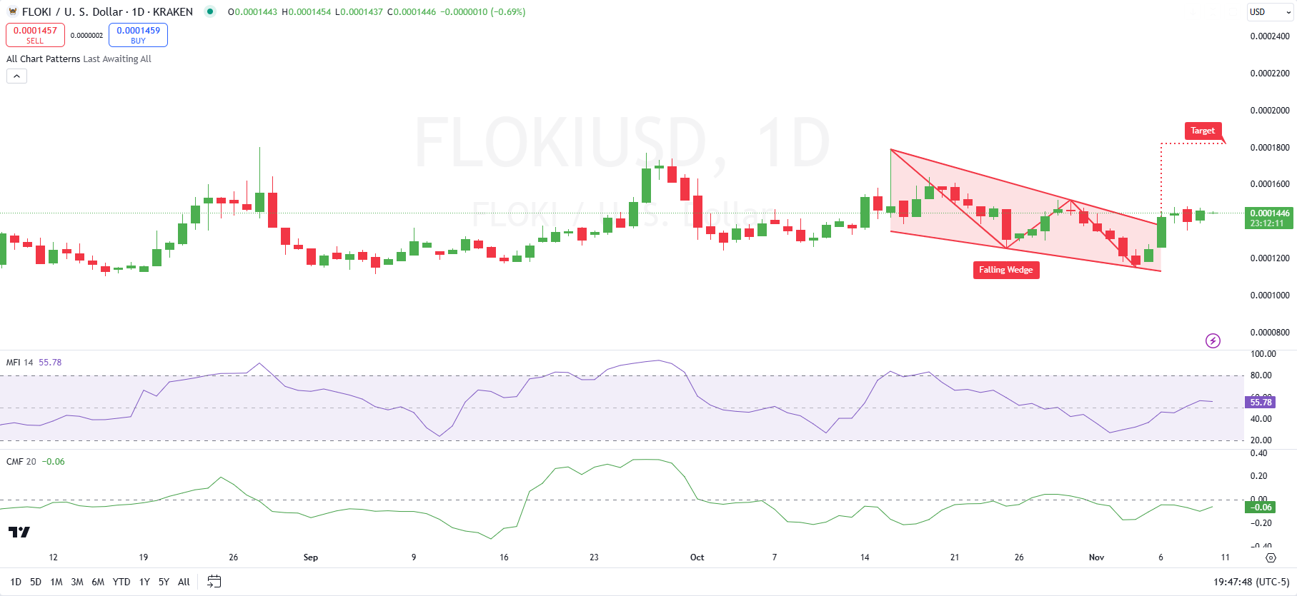 Memecoin Rally: Apakah Floki dan Pepe Akan Naik Hingga 200% Minggu Depan November 2024? image 1