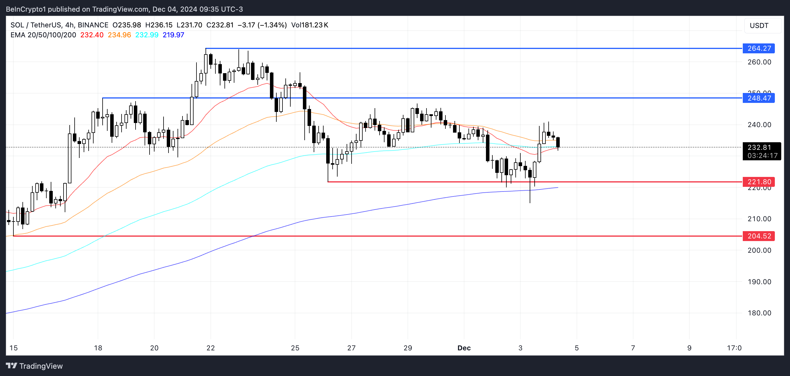 Solana (SOL) Price Shows Signs of Consolidation After Reaching a New All-Time High image 2
