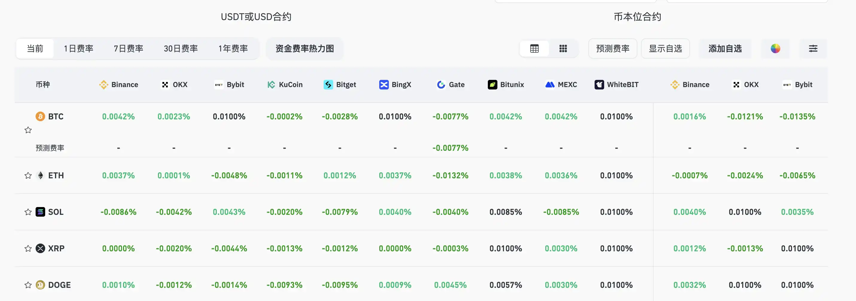 Current Funding Rates on Major CEXs and DEXs Indicate a Predominantly Bearish Market Sentiment