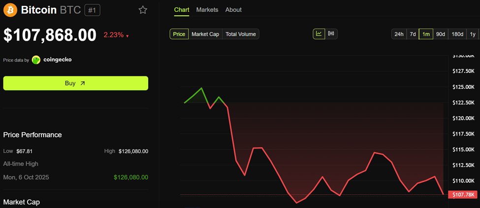 طلب المؤسسات على البيتكوين يهدأ مع تزايد السوق الصاعد في أماكن أخرى | أخبار العملات الرقمية في الولايات المتحدة image 0