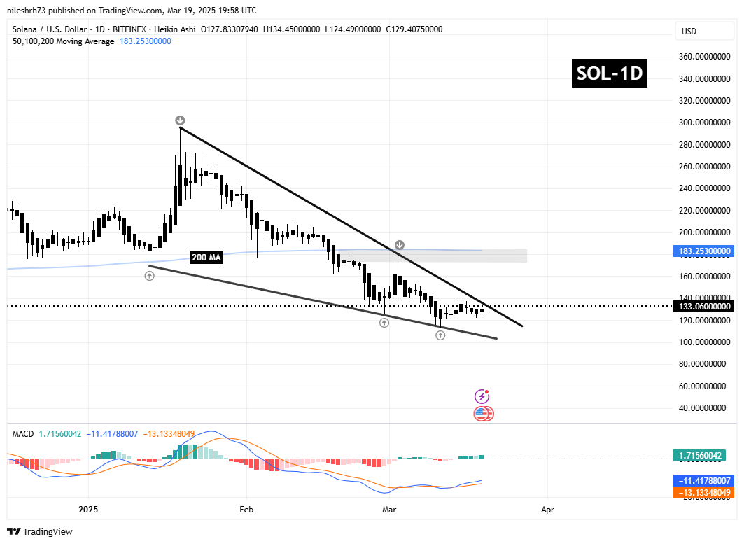 SOL and SUI Approaches Falling Wedge Resistance – Could Breakout Spark a Recovery? image 1