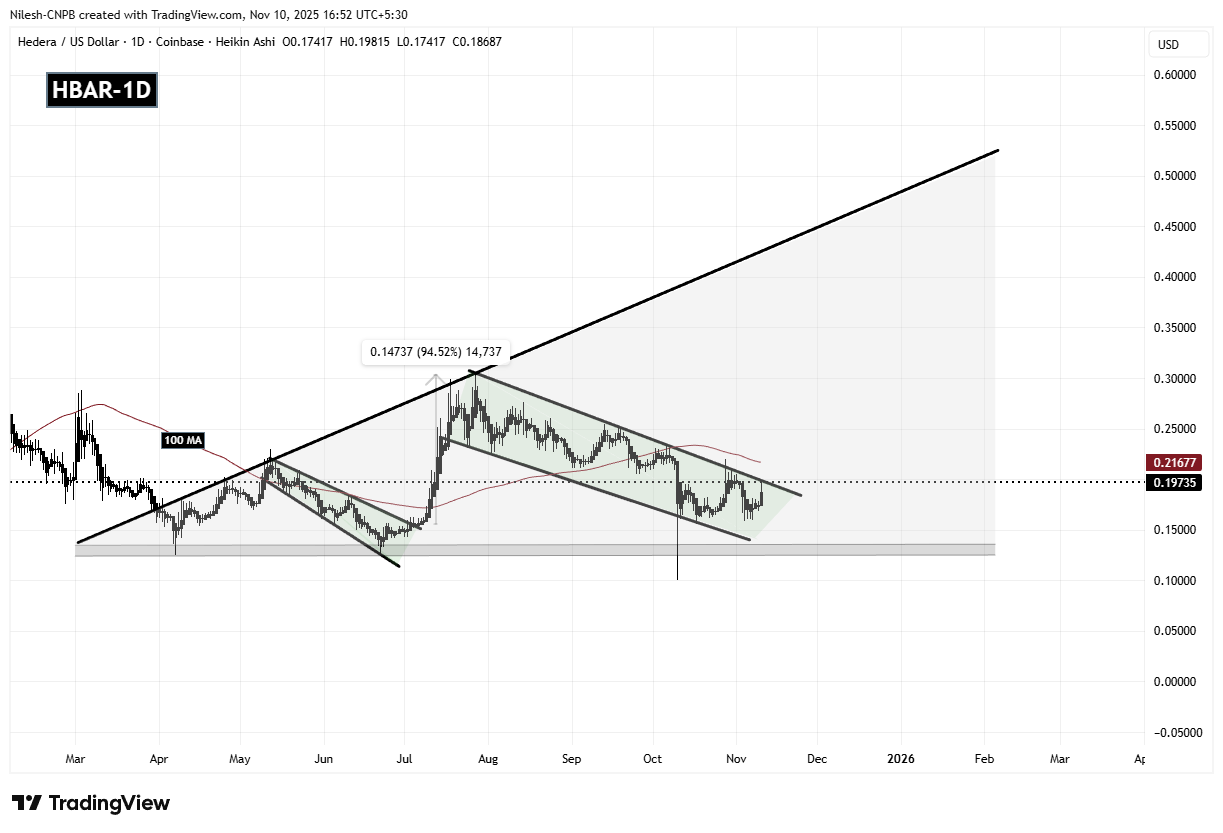 Hedera (HBAR) To Rally Higher? This Emerging Bullish Fractal Saying Yes! image 1