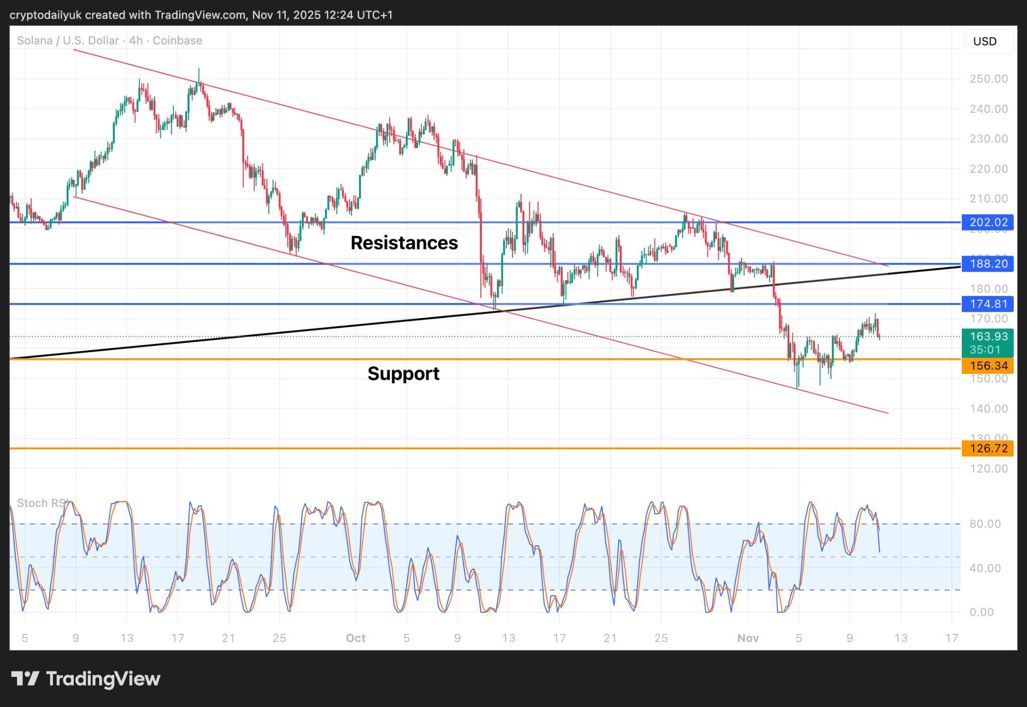 Solana (SOL) Beaten Down: Is a Recovery Rally on the Horizon? image 0