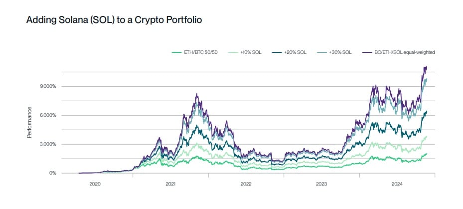 Solana’s price could see 3,000% growth by 2030, thanks to its ‘iPhone moment’Solana’s real-world use cases driving adoption image 0