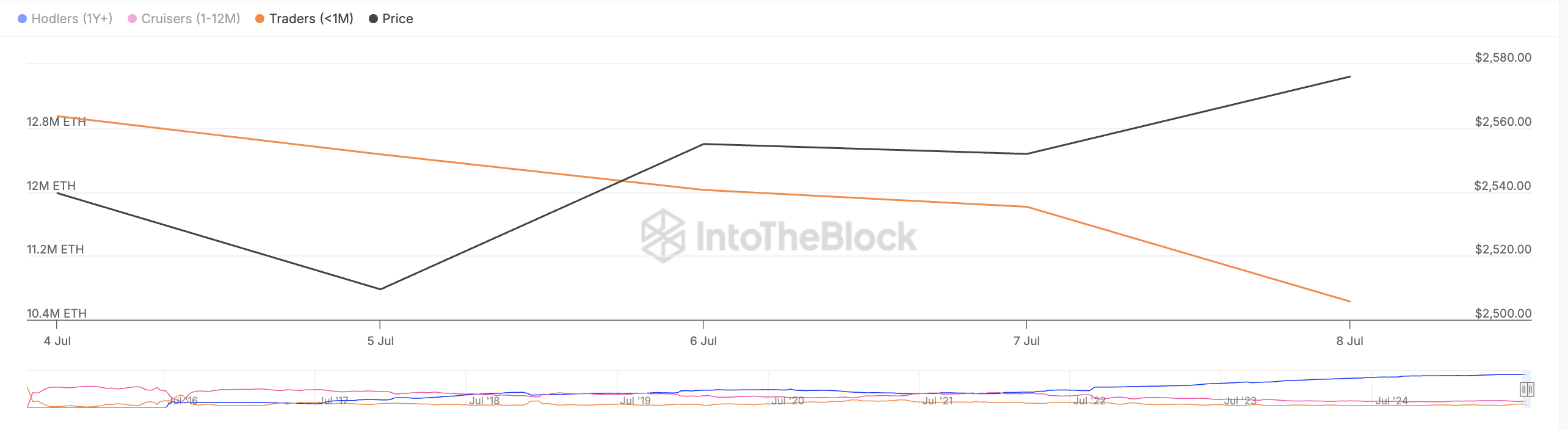 Ethereum Tracks Bitcoin, But Can ETH Break $3,000 With Retail Selling? image 3