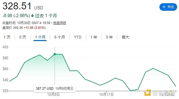 比特币跌13%，DAT股价却腰斩：加密财库模式还能撑多久？ image 5