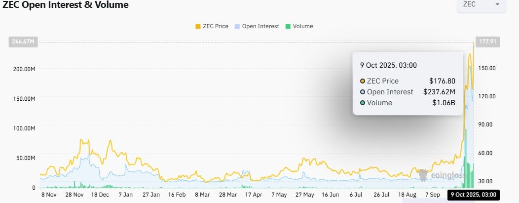 Les privacy coins mènent leur rallye alors que Zcash dépasse sa fourchette pluriannuelle image 5