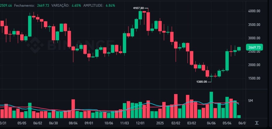 Ethereum Could Double Gas Limit as Price Eyes Resistance at $3.015 image 0