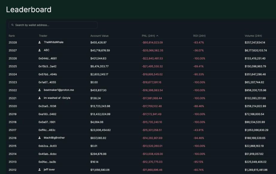 Il più grande liquidation della storia nel mondo delle criptovalute: chi ha perso di più? Hyperliquid, il nuovo protagonista dei perpetual contract, è l’epicentro del disastro image 4
