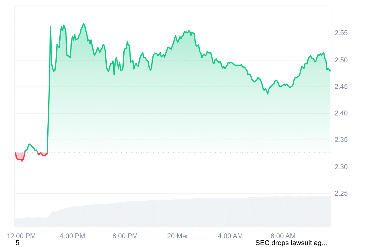 Krypto News: Ripple Sieg treibt Altcoins aufwärts! Das sind jetzt die 5 Kryptos mit der besten Performance image 3