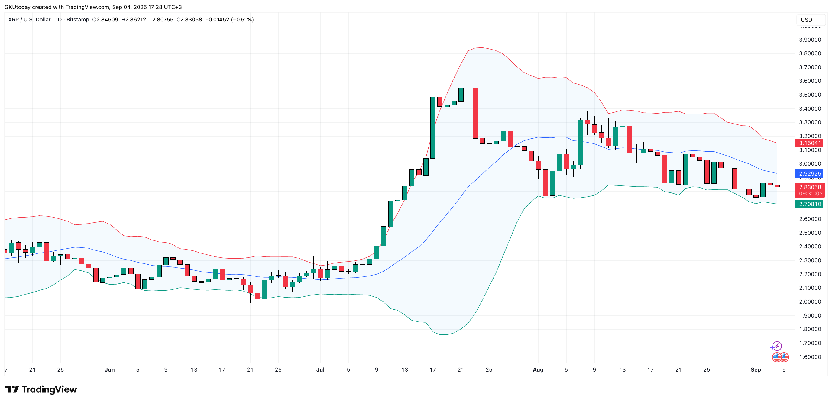 XRP Around $2.81 May Remain in Lower Half of Bollinger Bands, Could Test $2.50 if $2.60 Support Breaks