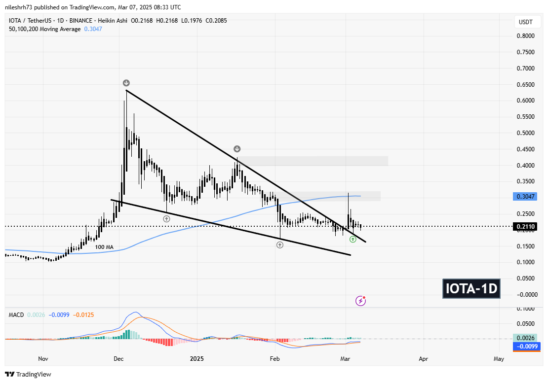 BSV Gains Momentum With Key Breakout and Retest – Can IOTA Do the Same? image 2