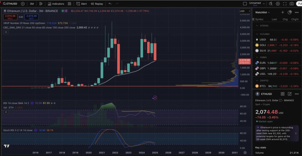 Ethereum (ETH) Melemah, Apakah Ini Waktu yang Tepat untuk Menjual? Ini Kata Analis! (6/3/25) image 1