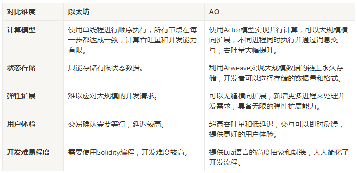AO协议揭秘：从技术核心到质押参与全攻略 image 2