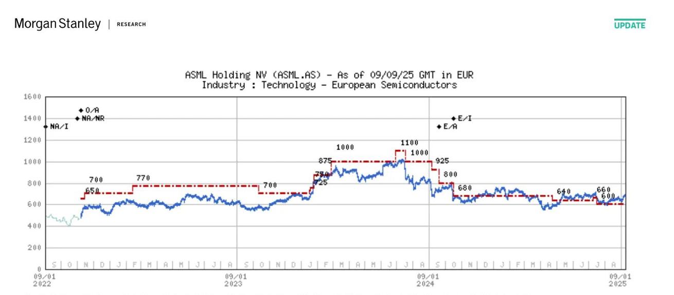 关于阿斯麦(ASML.US)两种叙事激烈交锋：AI投资无催化 VS High-NA牛市叙事! 市场似乎更信后者 image 0