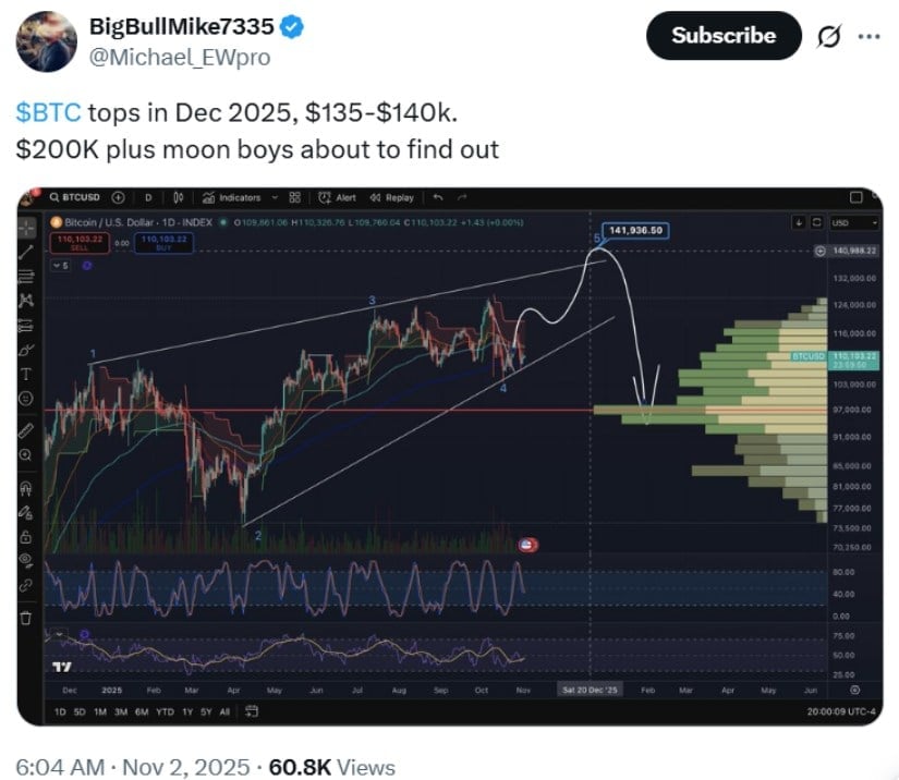 Bitcoin verlor 5% und beendet damit die „Uptober-Tradition“ des Kryptomarkts