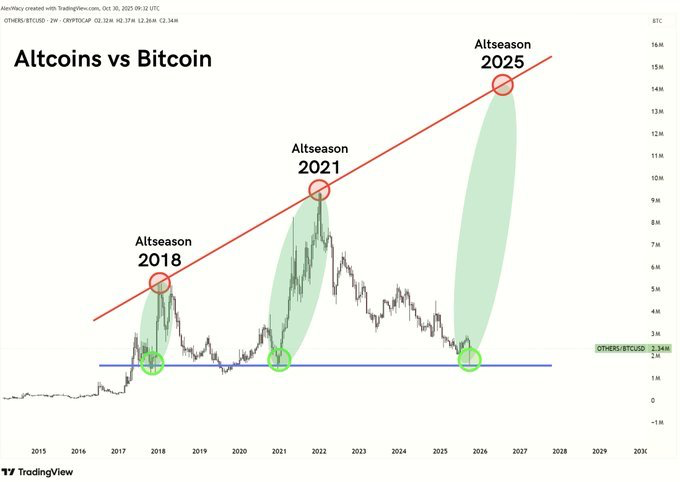 Altseason belum berakhir, dominasi Bitcoin masih di bawah 62%
