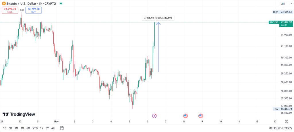 Bitcoin Tembus US$72,000 di Hari Pemilu AS image 0