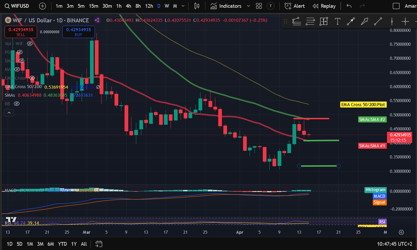 Crypto Price Analysis 4-15: BITCOIN: BTC, ETHEREUM: ETH, SOLANA: SOL, DOGWIFHAT: WIF, CHAINLINK: LINK, POLKADOT: DOT, CARDANO: ADA image 3