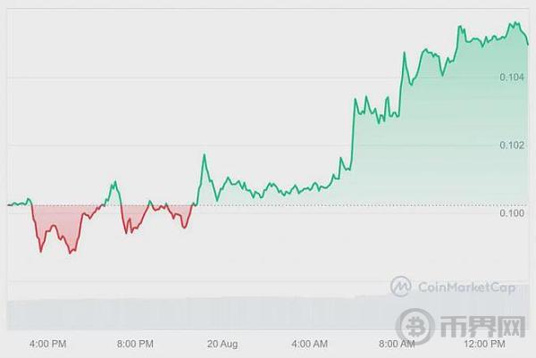 狗狗币（DOGE）能在 8 月底达到 20 美分吗？ image 2