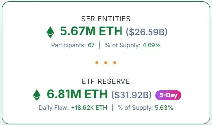 以太坊財庫公司與現貨ETF總持倉份額已超過總供應量的10%