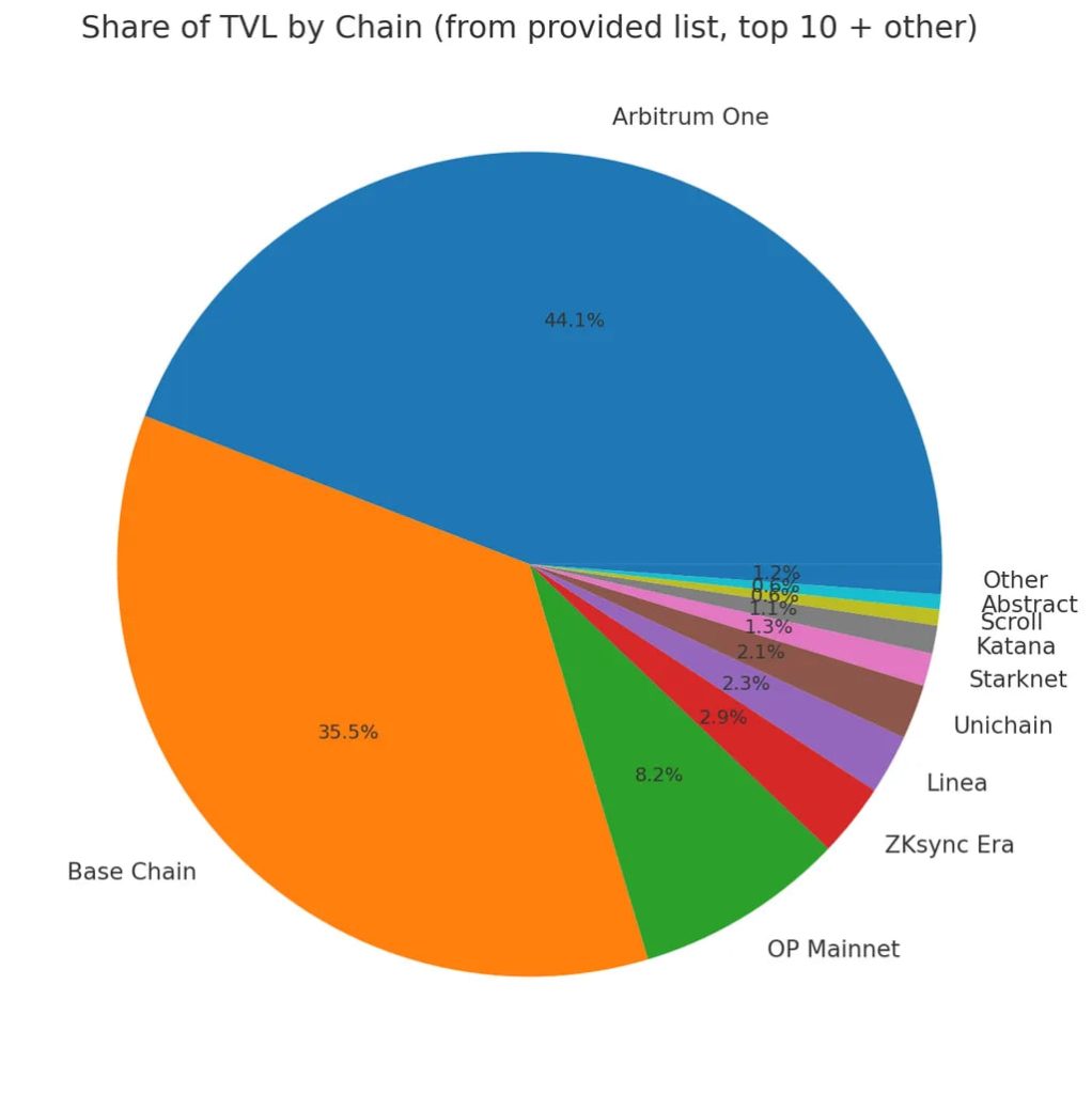 Succinct ký kết đối tác độc quyền với Offchain Labs: ZK đang đến với Arbitrum image 1