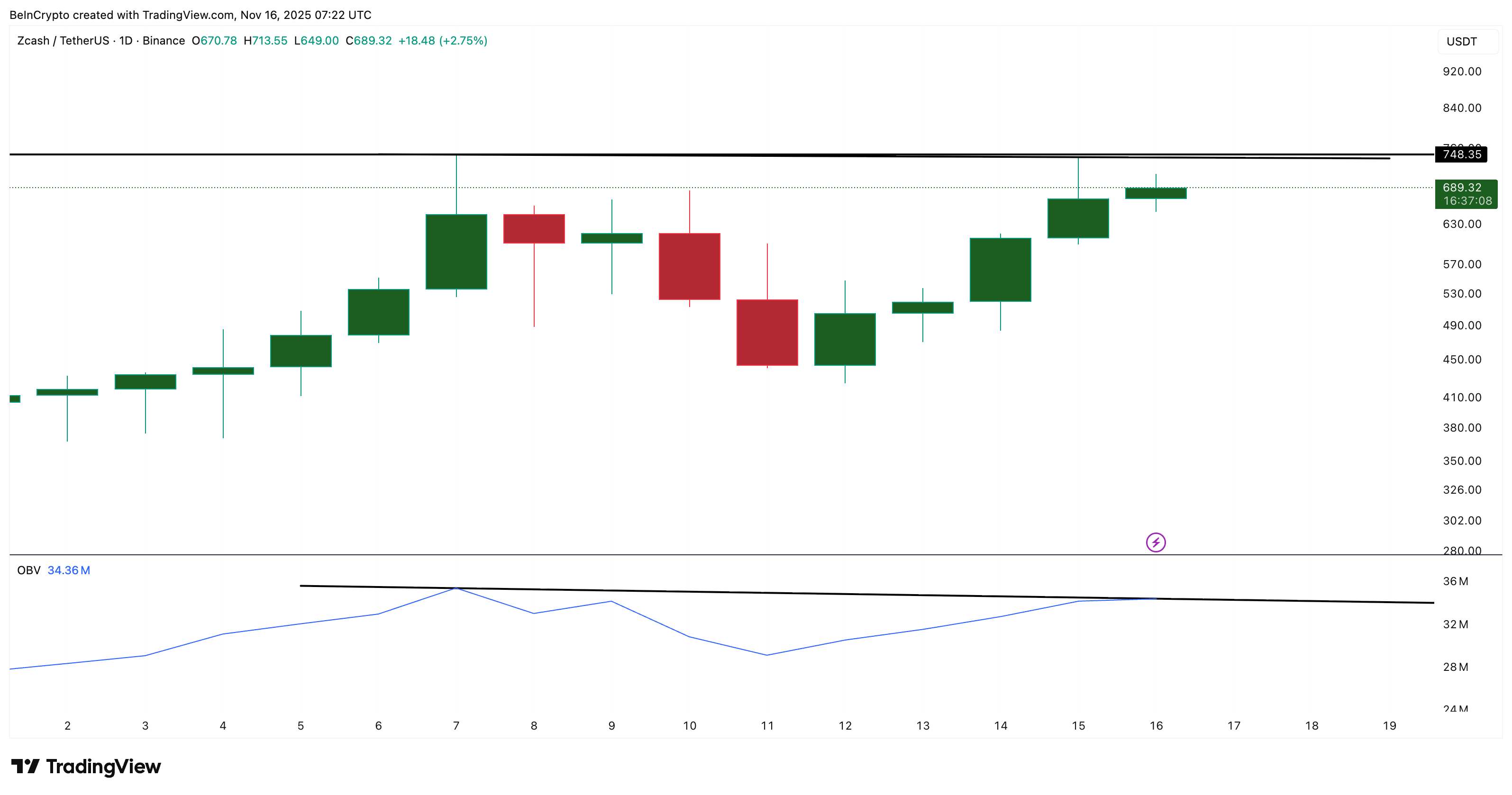 One Level Break Could Send the Zcash Price Above $1,000 image 0