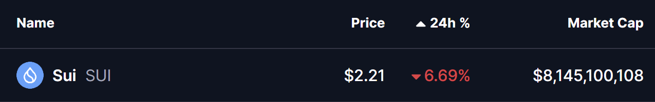 Sui (SUI) cai para testar suporte chave — esse padrão pode desencadear uma recuperação? image 0