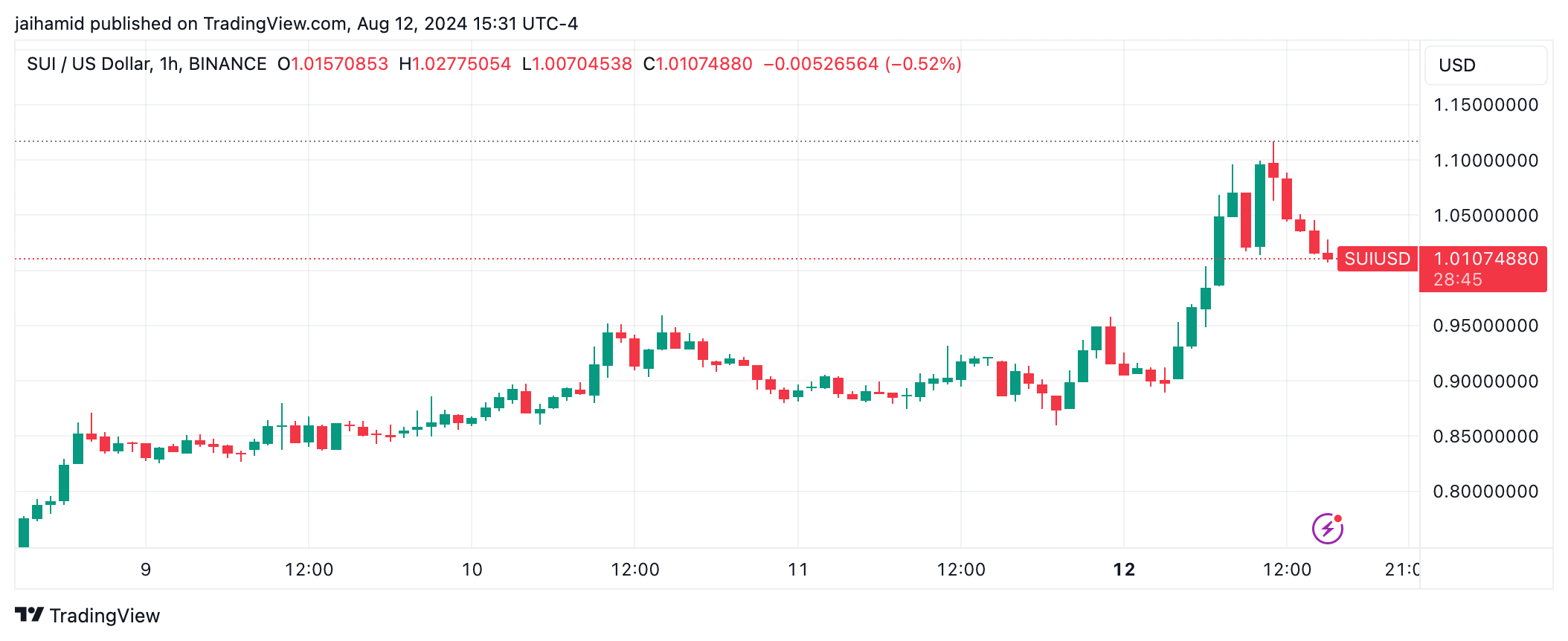 SUI is on fire – What’s driving the surge? image 0