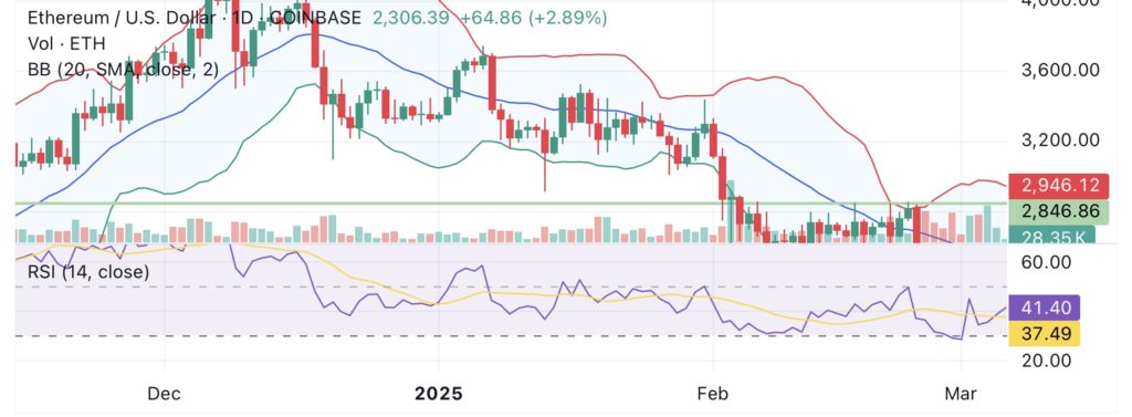 Ethereum regains $2300 despite weakening DeFi metrics: Will Crypto Summit lead to more gains? image 0