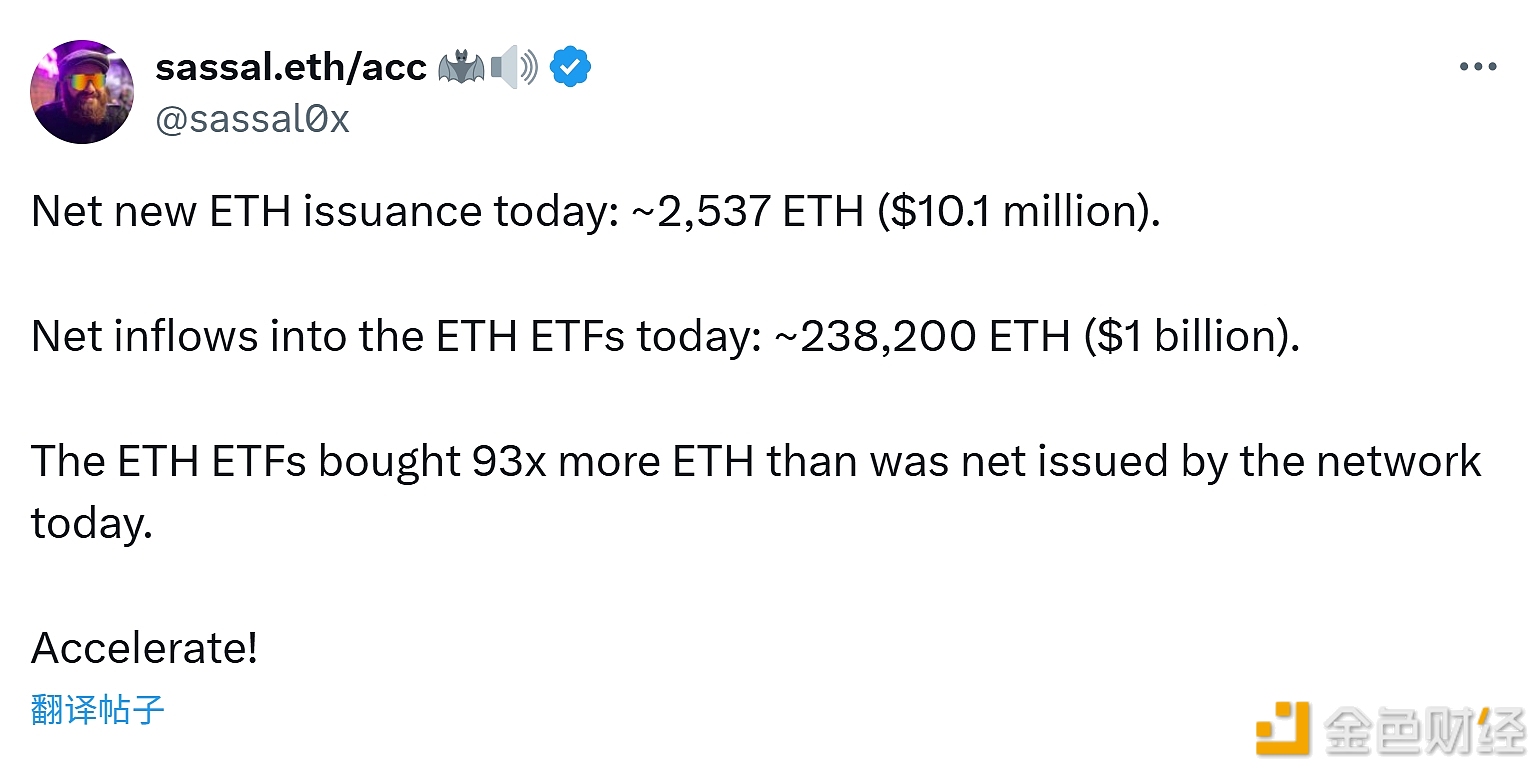 Ilość ETH zakupiona dziś przez ETF-y Ethereum jest 93 razy większa niż emisja netto sieci Ethereum