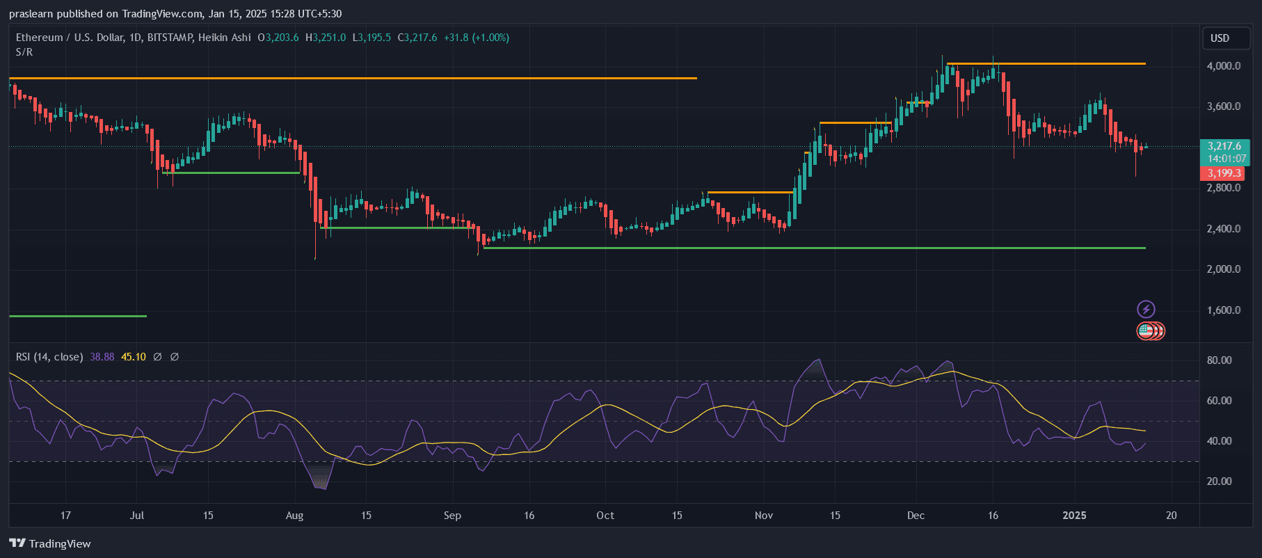 ETH Price Prediction: What's Next? image 0