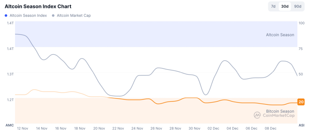 Altcoins esboçam reação enquanto Bitcoin hoje testa suporte crítico em US$ 90 mil
