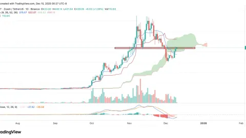 Zcash-Preisanalyse: ZEC-Rallye steht nach Gebührenvorschlagsanstieg vor ihrem ersten Test – Wird sie $500 erreichen?