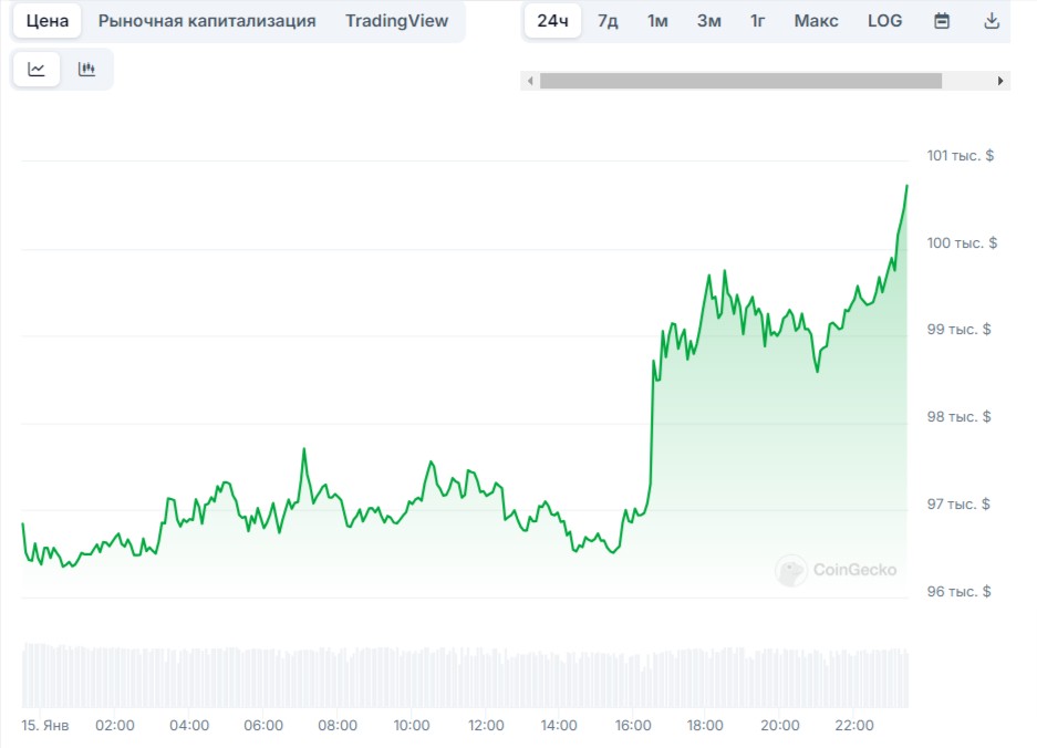 L'intelligence artificielle a déterminé le prix du Bitcoin le 31 janvier 2025 image 0