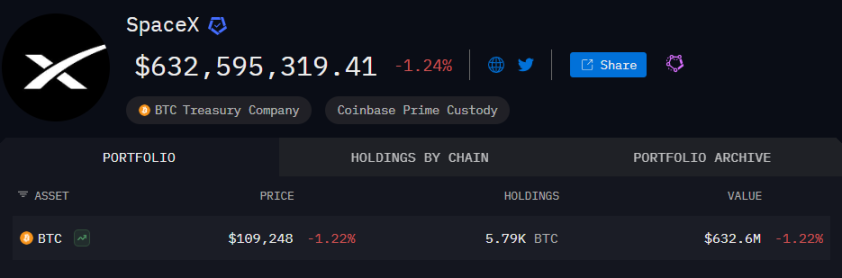 SpaceXはビットコインで2億7000万ドルを送金、7月以来初のオンチェーンリバランス image 2