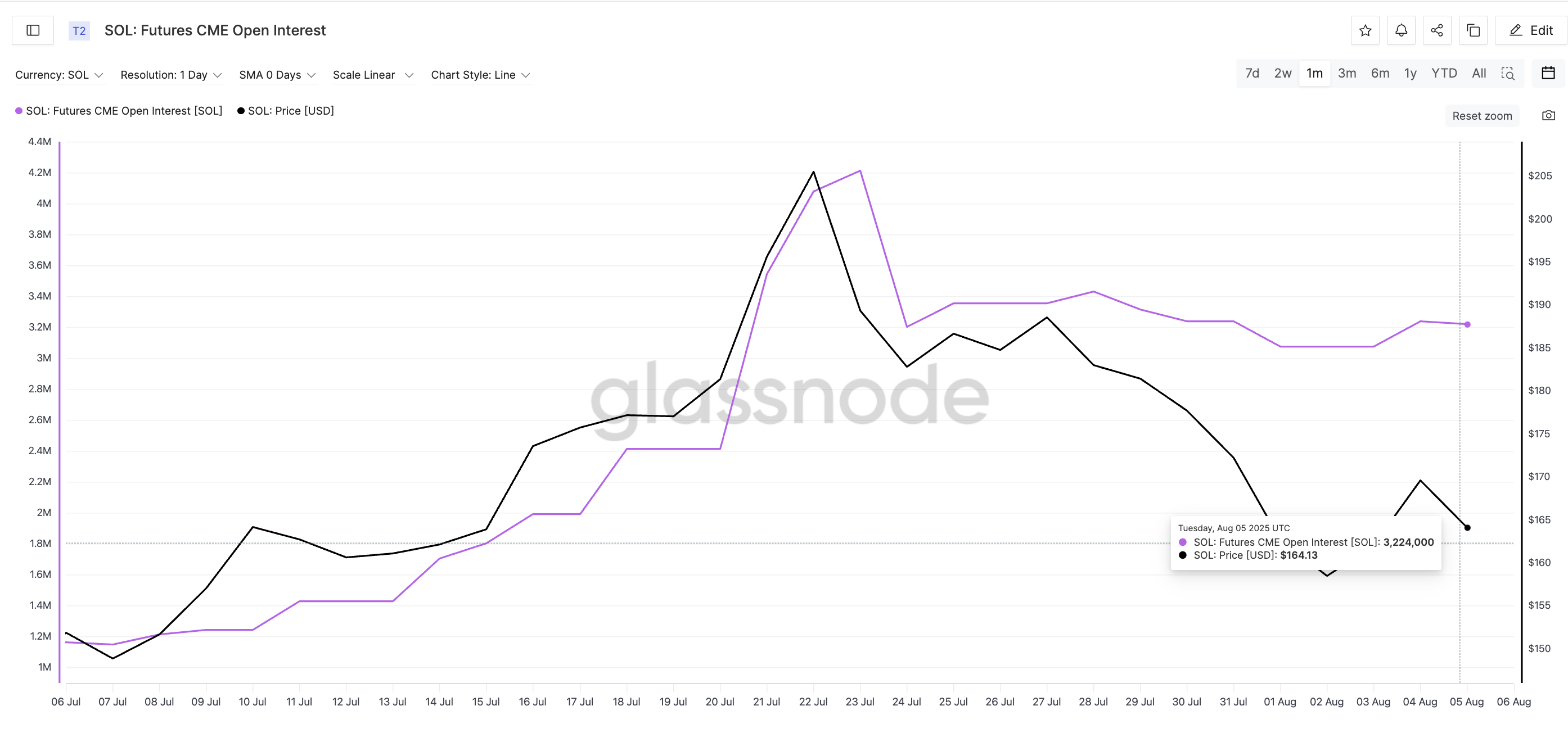 Solana Price Recovery Hinges on 3 Key Metrics; One Could Even Trigger a Short-Term Rally image 1