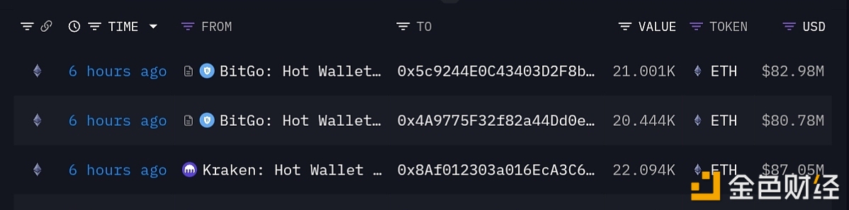 疑似Bitmine新錢包從Bitgo和某交易所提取超過6.3萬枚ETH，價值約2.53億美元