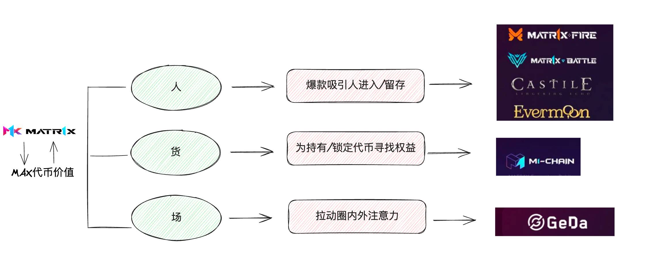 VC与Meme币之外，为什么你应该关注$MAX? image 6