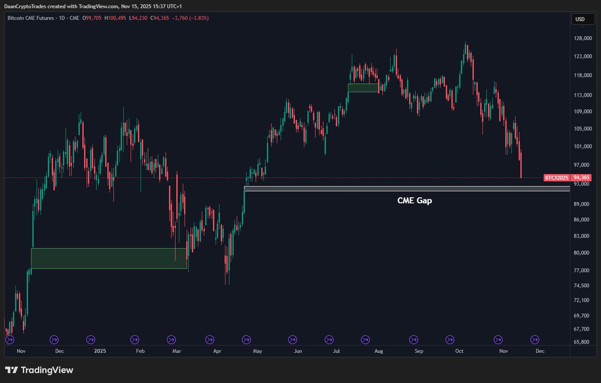 Die Bitcoin-Schwäche ist eine Folge von Vermögensumschichtungen der Langzeitanleger