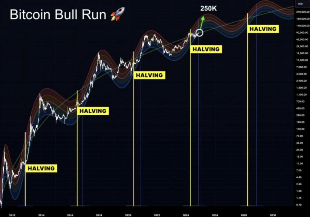 El precio del Bitcoin apunta a los 150.000 $: Señales alcistas a pesar de las salidas de ETFs image 3