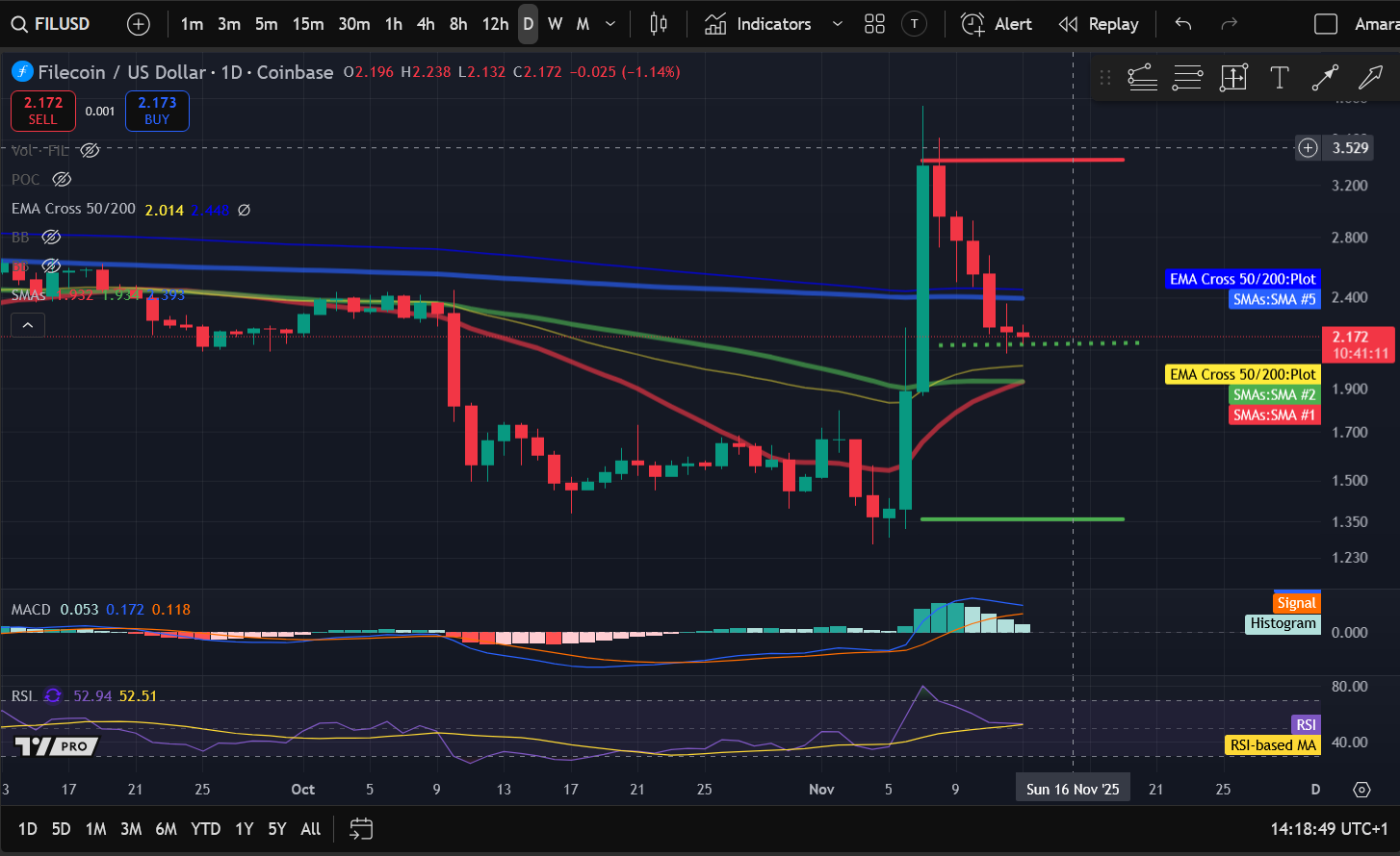 加密貨幣價格分析11-13：BITCOIN：BTC、ETHEREUM：ETH、SOLANA：SOL、DOGECOIN：DOGE、FILECOIN：FIL image 4