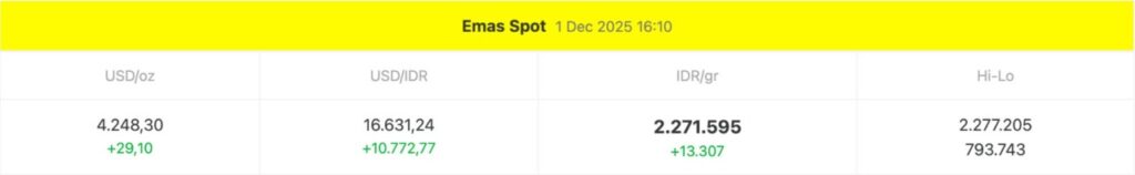 Harga Emas Antam Hari Ini 1 Desember 2025: Apa Penyebab Lonjakan Mendadak? image 0